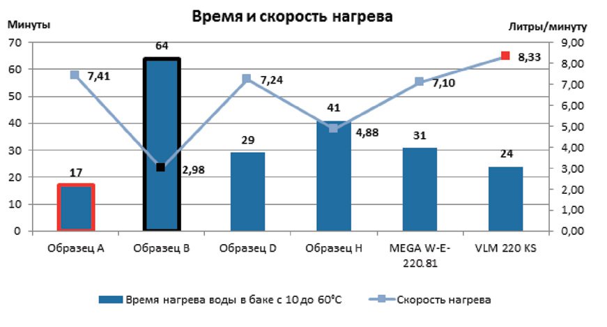 Время и скорость нагрева водонагревателя.jpg